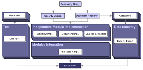 ERP5 Implementation Simplified Diagram